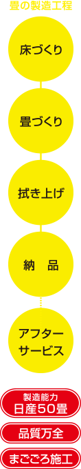 畳の製造過程